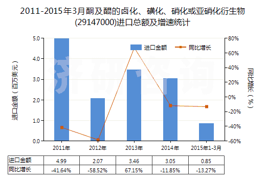 2011-2015年3月酮及醌的鹵化、磺化、硝化或亞硝化衍生物(29147000)進(jìn)口總額及增速統(tǒng)計(jì)